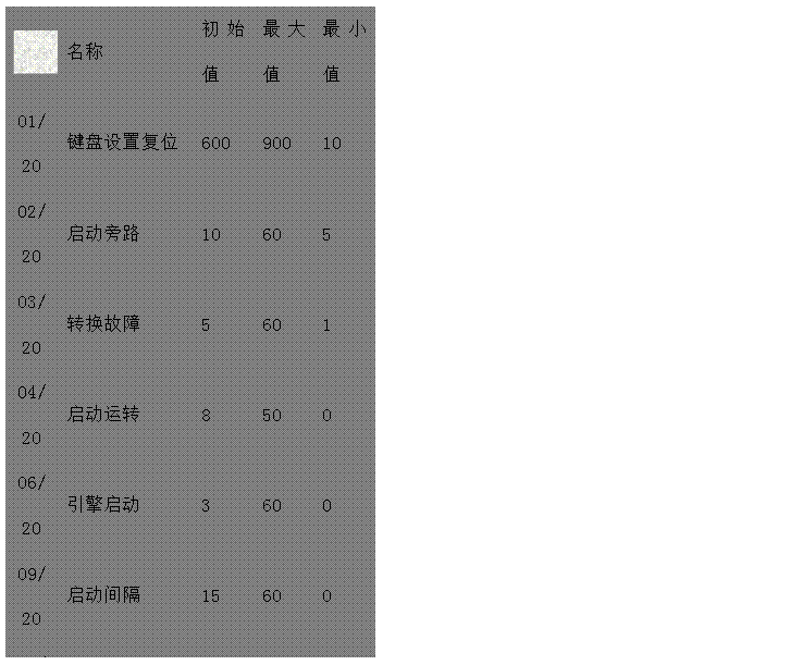 文本框: 名稱	初始值	最大值	最小值 
01/20	鍵盤設置復位 600 900 10 
02/20	啟動旁路 10 60 5 
03/20	轉(zhuǎn)換故障 5 60 1 
04/20	啟動運轉(zhuǎn) 8 50 0 
06/20	引擎啟動 3 60 0 
09/20	啟動間隔 15 60 0 
10/20	預告警 10 60 0 
11/20	超速監(jiān)測 2 10 0 
12/20	電池電壓 20 60 0 
13/20	冷卻停機 60 1800 0 
14/20	倒轉(zhuǎn)換 60 1800 0 
15/20	暖機 60 1800 0 

