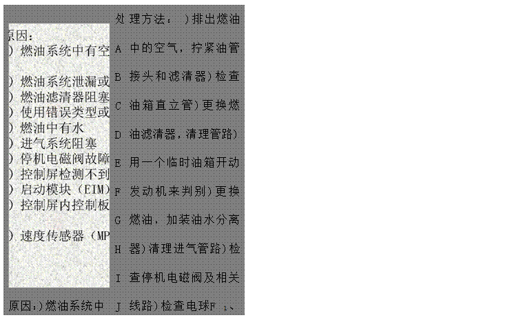 文本框: 原因：)燃油系統(tǒng)中有空氣)燃油系統(tǒng)泄漏或堵塞)燃油濾清器阻塞，吸油路阻塞)使用錯誤類型或牌號的燃油)燃油中有水)進氣系統(tǒng)阻塞)停機電磁閥故障)控制屏檢測不到發(fā)電電壓和頻率)啟動模塊（EIM）故障)控制屏內(nèi)控制板（PCB）故障)速度傳感器（MPU）故障ABCDEFGHIJK	處ABCDEFGHIJK	理方法： )排出燃油中的空氣，擰緊油管接頭和濾清器)檢查油箱直立管)更換燃油濾清器，清理管路)用一個臨時油箱開動發(fā)動機來判別)更換燃油，加裝油水分離器)清理進氣管路)檢查停機電磁閥及相關線路)檢查電球F 1、F2、F3保險管是否燒斷。)檢查啟動模塊（EIM）及相關線路 )檢查控制屏內(nèi)控制板（PCB）及相關線路)檢查速度傳感器（MPU）安裝是否適當

