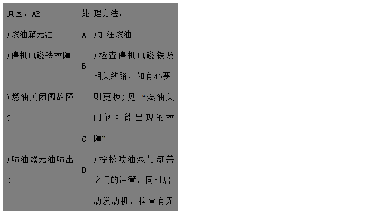 文本框: 原因：AB	處	理方法：
)燃油箱無油	A	)加注燃油
)停機電磁鐵故障	B	)檢查停機電磁鐵及相關線路，如有必要
)燃油關閉閥故障C	C	則更換)見 “燃油關閉閥可能出現(xiàn)的故障”
)噴油器無油噴出D	D	)擰松噴油泵與缸蓋之間的油管，同時啟
 動發(fā)動機，檢查有無燃油溢出 
)輸出泵吸油管接頭松動E	E	)擰緊油箱至油泵之間的所有濾清器管接
 頭
)燃油濾清器阻塞或吸油管阻塞	F	)更換燃油濾清器，檢查燃油管有無阻塞
)油泵中無燃油FGH	G	)給油泵泵油
)進氣或排氣系統(tǒng)阻塞	H	)檢查進氣和排氣系統(tǒng)有無阻塞
)油泵驅(qū)動軸折斷I	I	)與代理商聯(lián)系
)齒輪泵拉傷或齒輪磨損	J	)與代理商聯(lián)系
)輸油泵故障JK	K	)請代理商或服務中心檢查輸油泵
)噴油器噴孔阻塞L	L	)請代理商或服務中心檢查噴油器


