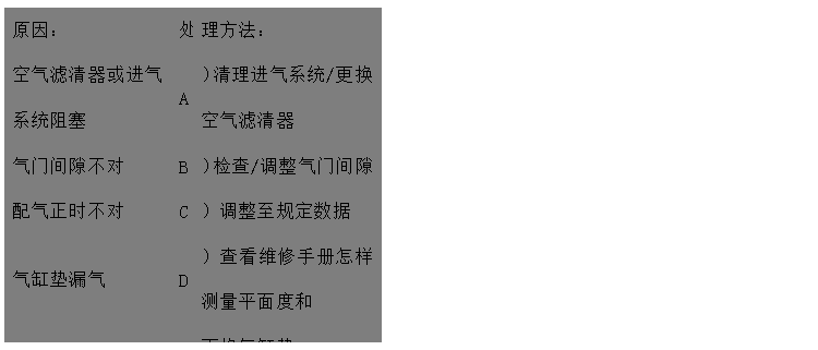 文本框: 原因：	處	理方法：
空氣濾清器或進氣系統(tǒng)阻塞	A	）清理進氣系統(tǒng)/更換空氣濾清器
氣門間隙不對	B	）檢查/調(diào)整氣門間隙
配氣正時不對	C	）調(diào)整至規(guī)定數(shù)據(jù)
氣缸墊漏氣	D	）查看維修手冊怎樣測量平面度和
 更換氣缸墊
氣門開閉不靈活	E	）清理、更換或重磨氣門
缸套磨損	F	）聯(lián)系供應商或服務中心
氣門和氣門座之間漏氣	G	）更換/重磨氣門和氣門座
活塞環(huán)卡滯、磨損或折斷	H	）更換活塞環(huán)
氣門桿和/或氣門導管磨損	I	）更換氣門和氣門導管
氣門彈簧折斷	J	）更換氣門彈簧

