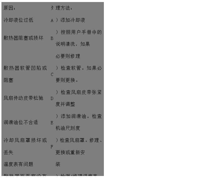 文本框: 原因：	處	理方法：
冷卻液位過低	A	）添加冷卻液
散熱器阻塞或損壞	B	）按照用戶手冊中的說明清洗，如果
 必要則修理
散熱器軟管凹陷或阻塞	C	）檢查軟管。如果必要則更換。
風扇傳動皮帶松馳	D	）檢查風扇皮帶張緊度并調(diào)整
潤滑油位不合適	E	）添加潤滑油。檢查機油尺刻度
冷卻風扇罩損壞或丟失	F	）檢查風扇罩。修理、更換或重新安
溫度表有問題 裝
散熱器百頁窗沒有完全打開	G	）檢測/修理溫度表。如果必要則更
空氣濾清器阻塞或型號不對 換
排氣管阻塞	H	）檢查/修理百頁窗。如果必要則更
 換
風扇損壞	I	）檢查或更換空氣濾清器
散熱器氣路或水路阻塞	J	）檢查排氣管有無阻塞，檢查尺寸是
水泵故障 否合適
節(jié)溫器故障/型號不對	K	）更換風扇
水溫傳感器失效	L	）檢查并清理
發(fā)動機長時間超負荷運行	M	）檢查/修理或更換水泵
水泵內(nèi)或水管中有空氣形成氣塞	N	）檢查/更換節(jié)溫器
	O	）更換
	P	）降低負荷
	Q	）排氣并擰緊各接頭


