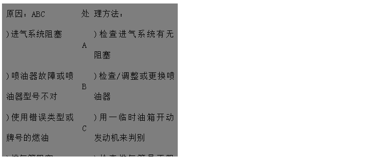 文本框: 原因：ABC	處	理方法：
)進氣系統(tǒng)阻塞	A	)檢查進氣系統(tǒng)有無阻塞
)噴油器故障或噴油器型號不對	B	)檢查/調(diào)整或更換噴油器
)使用錯誤類型或牌號的燃油	C	)用一臨時油箱開動發(fā)動機來判別 
)排氣管阻塞D	D	)檢查排氣管是否阻塞，檢查尺寸是否
 正確
)發(fā)動機溫度過低E	E	)加裝水套加熱器
)氣門間隙不對F	F	)調(diào)整氣門間隙 
)回油管阻塞G	G	)檢查回路油管路有無阻塞、扭曲或凹
)供油定時不對H 陷
)機組超負荷運行I	H	)查看噴油泵數(shù)據(jù)并調(diào)整
	I	)檢查負荷情況，并適當減小

