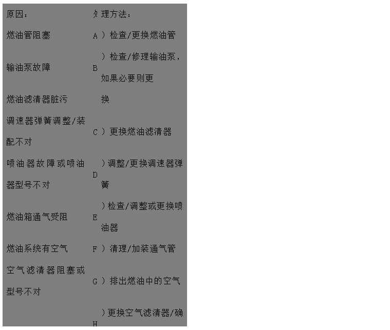 文本框: 原因：	處	理方法：
燃油管阻塞	A	）檢查/更換燃油管
輸油泵故障	B	）檢查/修理輸油泵，如果必要則更
燃油濾清器臟污 換
調(diào)速器彈簧調(diào)整/裝配不對	C	）更換燃油濾清器
噴油器故障或噴油器型號不對	D	）調(diào)整/更換調(diào)速器彈簧
燃油箱通氣受阻	E	）檢查/調(diào)整或更換噴油器
燃油系統(tǒng)有空氣	F	）清理/加裝通氣管
空氣濾清器阻塞或型號不對	G	）排出燃油中的空氣
	H	）更換空氣濾清器/確保安裝正確的
發(fā)動機轉(zhuǎn)速控制系統(tǒng)運動卡滯 空氣濾清器
發(fā)動機溫度過高	I	）檢查調(diào)整
氣門間隙不正確	J	）見“冷卻液溫度高于正常溫度“
潤滑油過多，或年用潤滑油品種牌	K	）檢查/調(diào)氣門間隙
號不對	L	）檢查并調(diào)整油量或更換潤滑品種、
排氣管堵塞 牌號
噴油泵故障	M	）檢查并排除堵塞。檢查排氣管尺寸
壓縮壓力低 是否正確
氣門卡滯	N	）請與代理商或服務中心取得聯(lián)系
高壓油管用錯或裝錯	O	）見“壓縮壓力低“
氣門彈簧折斷	P	）清理氣門桿及導管孔
	Q	）糾正或更換
	R	）更換氣門彈簧

