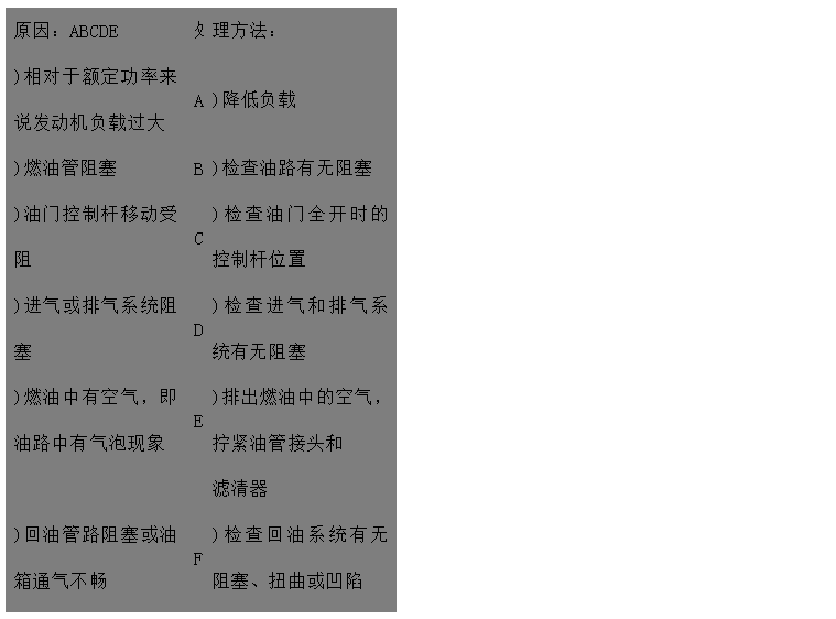 文本框: 原因：ABCDE	處	理方法：
)相對于額定功率來說發(fā)動機負載過大	A	)降低負載
)燃油管阻塞	B	)檢查油路有無阻塞
)油門控制桿移動受阻	C	)檢查油門全開時的控制桿位置
)進氣或排氣系統(tǒng)阻塞	D	)檢查進氣和排氣系統(tǒng)有無阻塞 
)燃油中有空氣，即油路中有氣泡現(xiàn)象	E	)排出燃油中的空氣，擰緊油管接頭和
 濾清器 
)回油管路阻塞或油箱通氣不暢	F	)檢查回油系統(tǒng)有無阻塞、扭曲或凹陷
)氣門間隙不對FGH 。
)使用錯誤類型或牌號的燃油	G	)檢查/調(diào)整氣門間隙 
	H	)用一個裝有合適燃油的臨時油箱開動
)噴油器故障或噴油器型不對 發(fā)動機來判別
)輸油泵故障IJ	I	)檢查或更換噴油器
)燃油濾清器臟污	J	)檢查/修理輸油泵，如果有必要則更換
)調(diào)速器阻力過高，有故障或設置錯誤	K	)更換燃油濾清器
調(diào)KLMN	L	)與經(jīng)授權人員聯(lián)系檢查/調(diào)整調(diào)速器
)噴油泵故障速器最高限速設置過低 
)供油定時不對	M	)請代理商檢查噴油泵
)壓縮壓力低O	N	)查看噴油泵數(shù)據(jù)并調(diào)整
)發(fā)動機過熱P	O	)與經(jīng)授權人員聯(lián)系檢查
	P	)檢查冷卻系統(tǒng)

